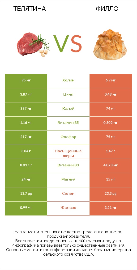 Телятина vs Филло infographic