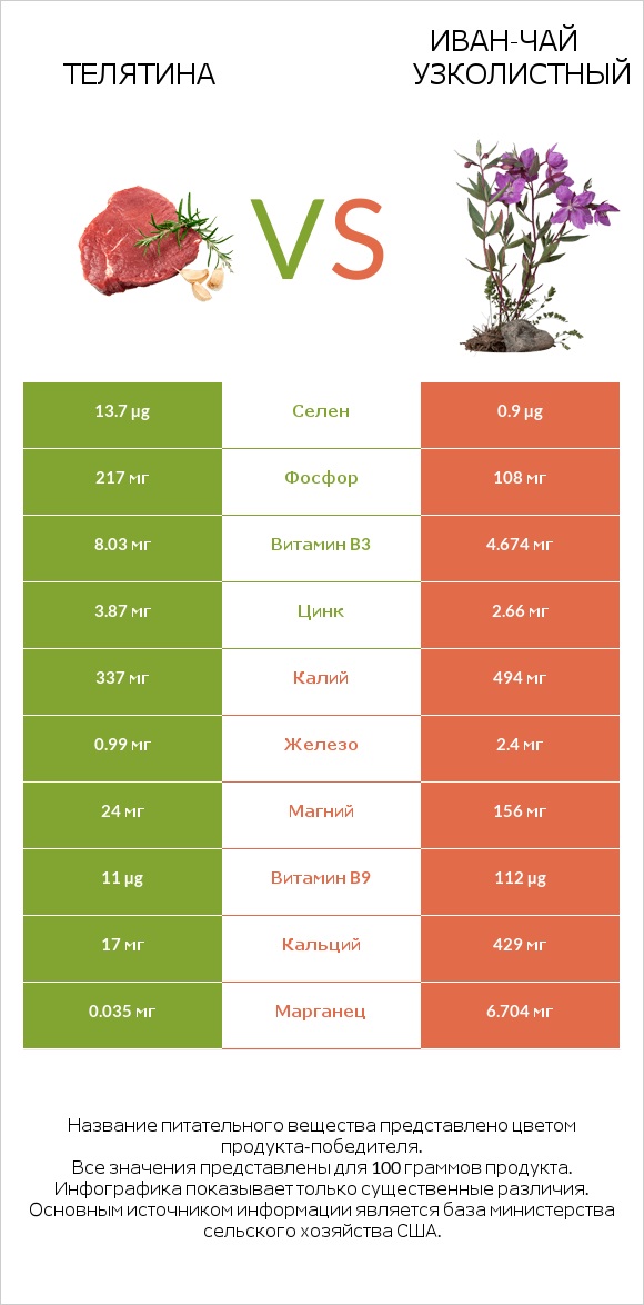 Телятина vs Иван-чай узколистный infographic