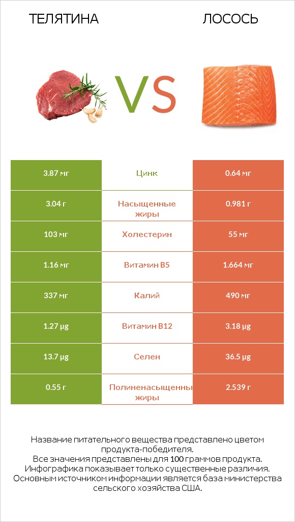 Телятина vs Лосось сырая infographic