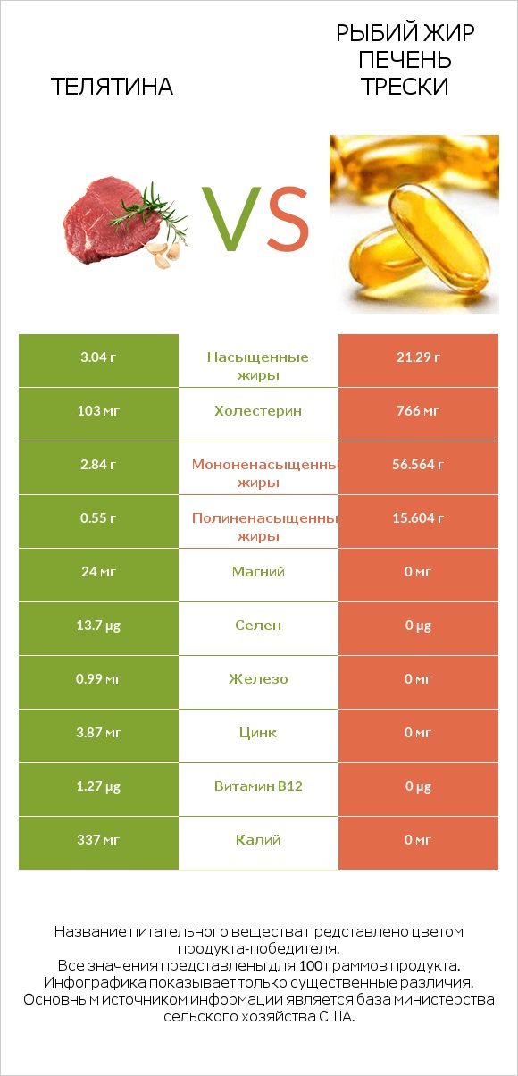Телятина vs Рыбий жир печень трески infographic