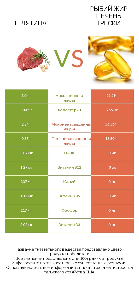 Телятина vs Рыбий жир печень трески infographic