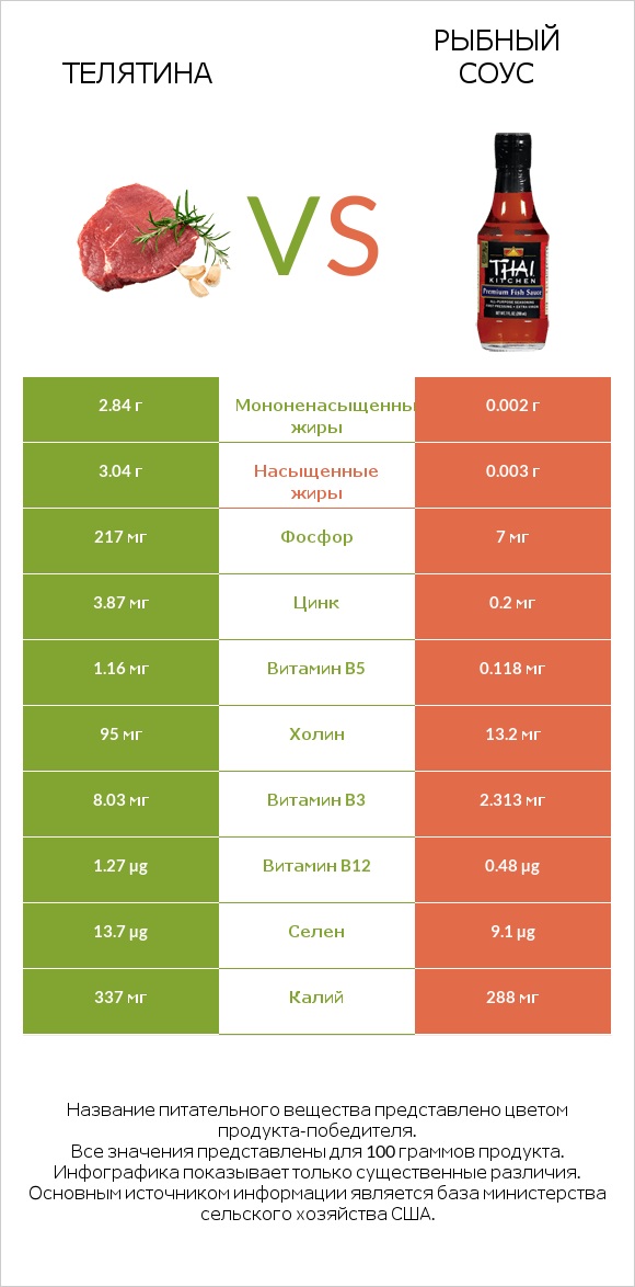 Телятина vs Рыбный соус infographic