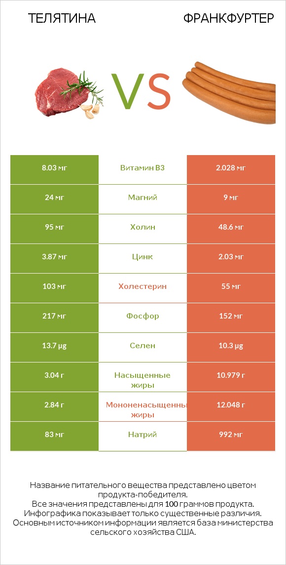 Телятина vs Франкфуртер infographic