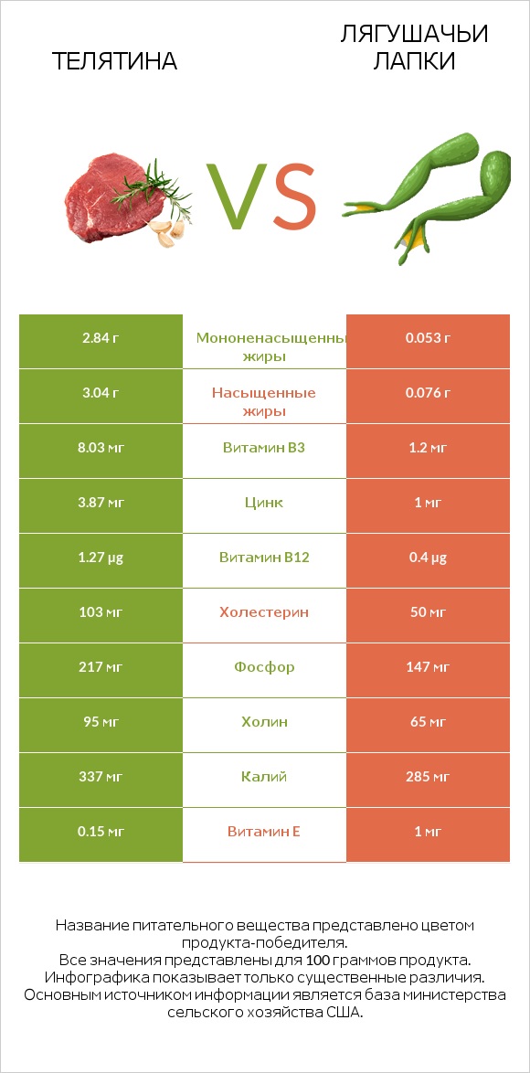 Телятина vs Лягушачьи лапки infographic