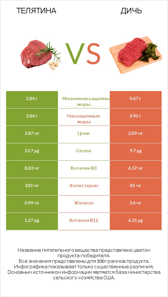 Телятина vs Дичь infographic