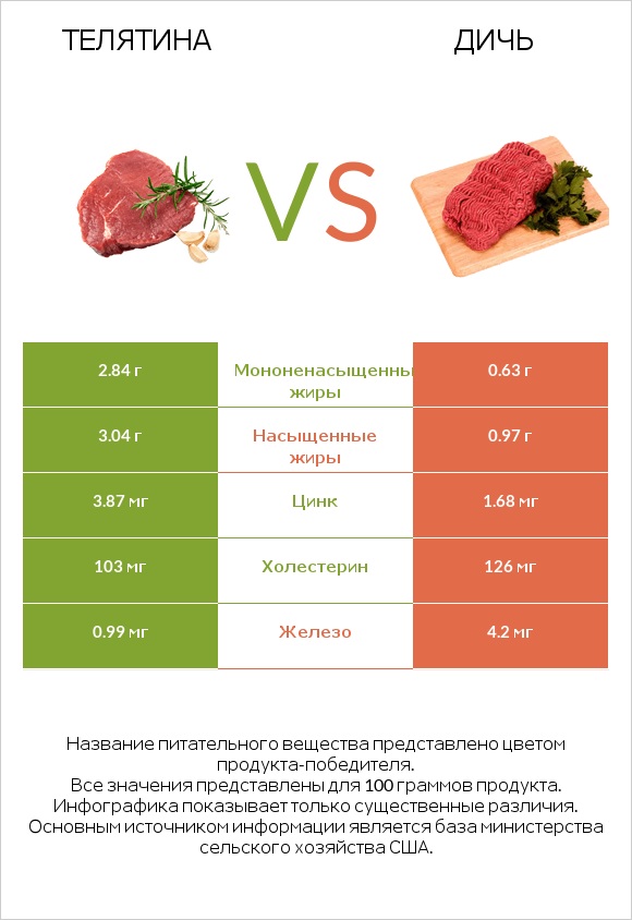 Телятина vs Дичь infographic