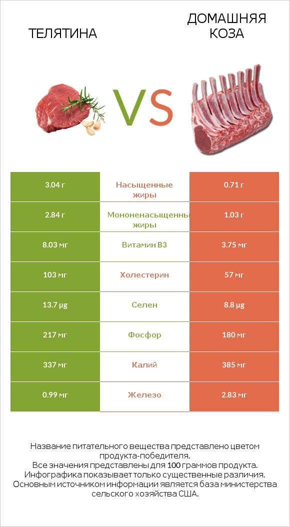 Телятина vs Домашняя коза infographic