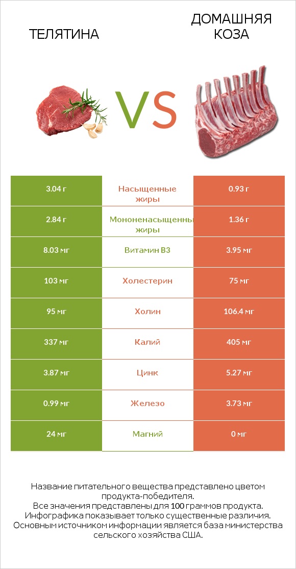 Телятина vs Домашняя коза infographic