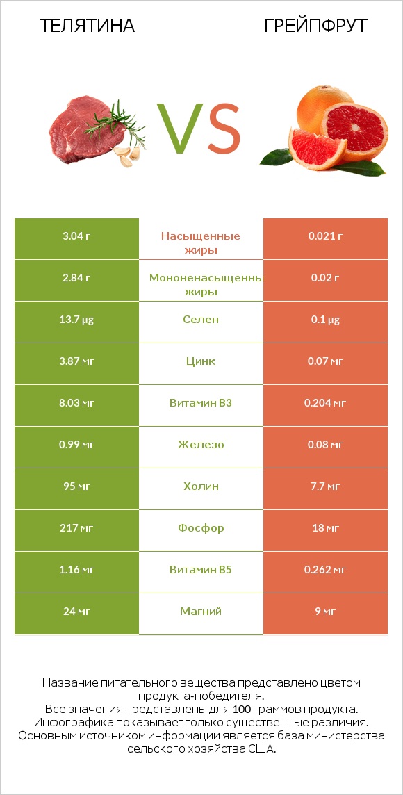 Телятина vs Грейпфрут infographic