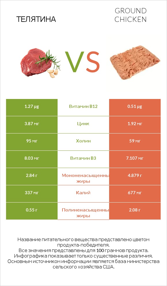 Телятина vs Ground chicken infographic