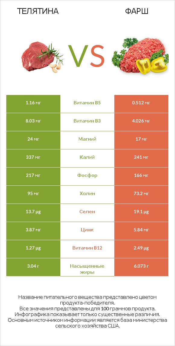 Телятина vs Фарш infographic