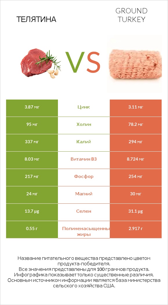 Телятина vs Ground turkey infographic