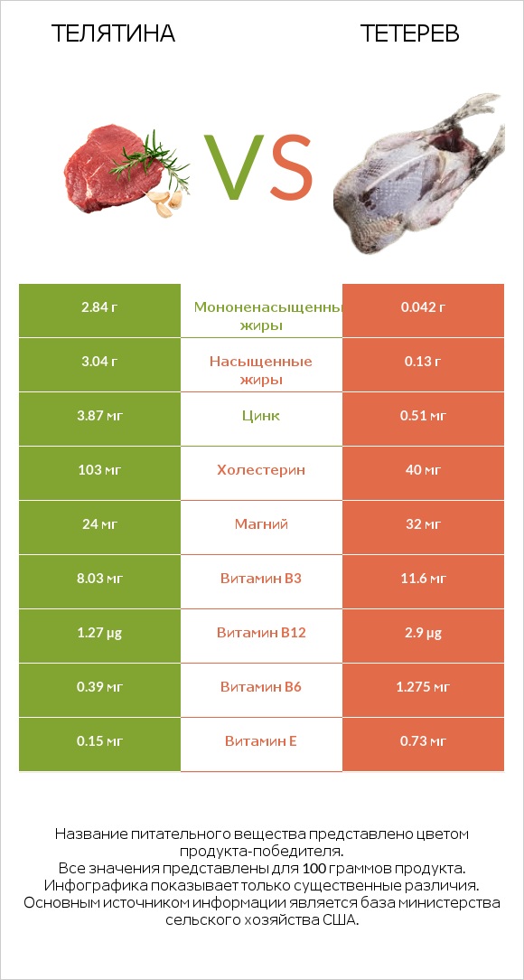 Телятина vs Тетерев infographic