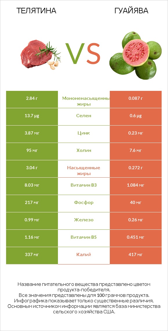 Телятина vs Гуайява infographic