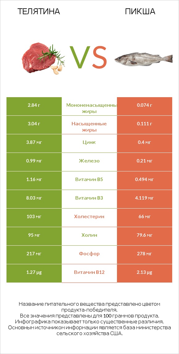 Телятина vs Пикша infographic