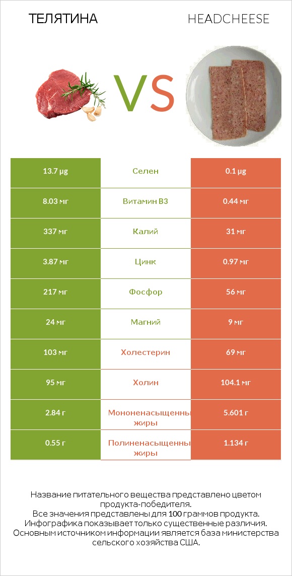 Телятина vs Headcheese infographic