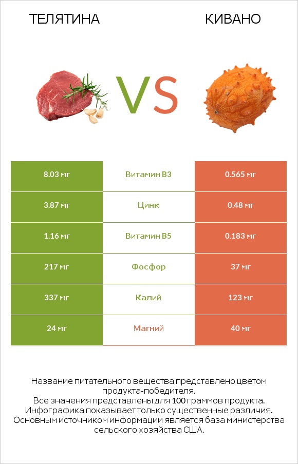 Телятина vs Кивано infographic