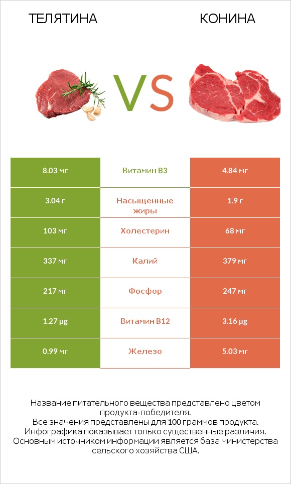 Телятина vs Конина infographic