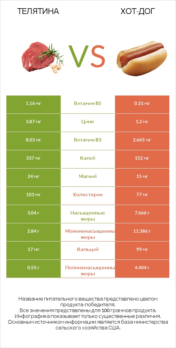 Телятина vs Хот-дог infographic