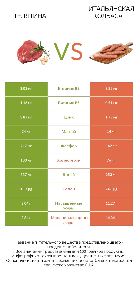 Телятина vs Итальянская колбаса infographic