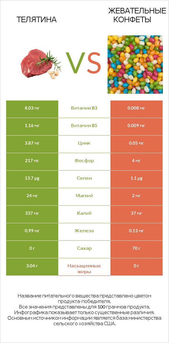 Телятина vs Жевательные конфеты infographic