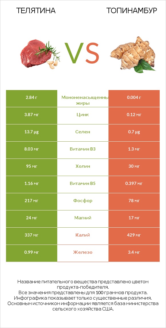 Телятина vs Топинамбур infographic