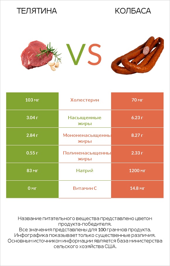 Телятина vs Колбаса infographic