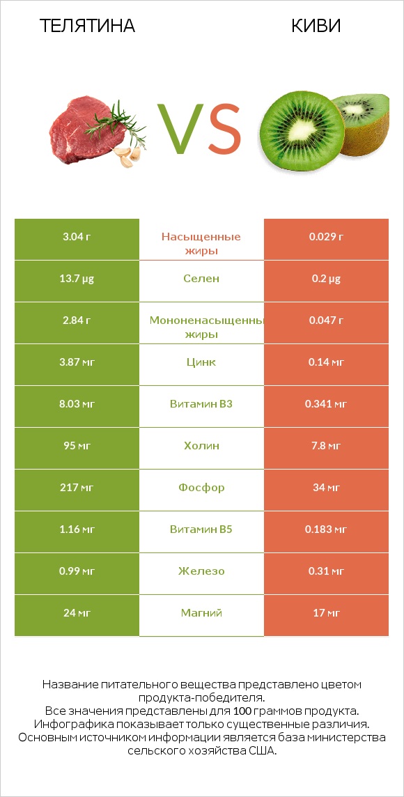 Телятина vs Киви infographic