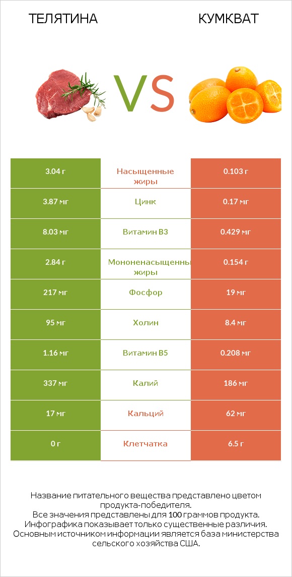 Телятина vs Кумкват infographic