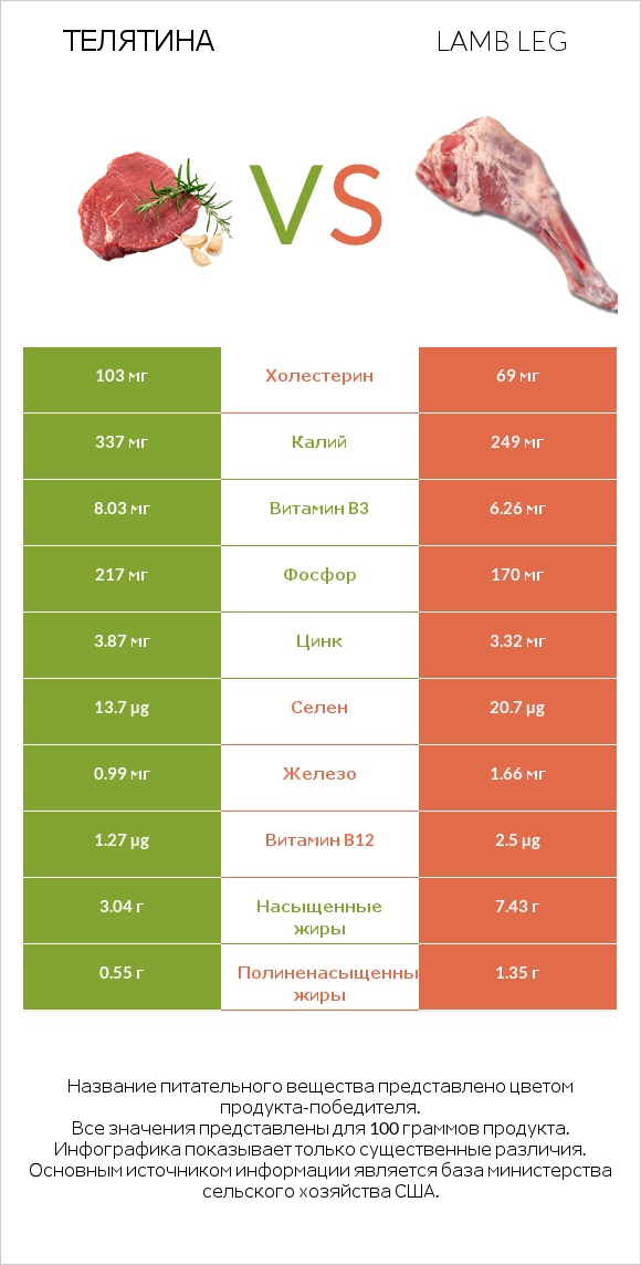 Телятина vs Lamb leg infographic