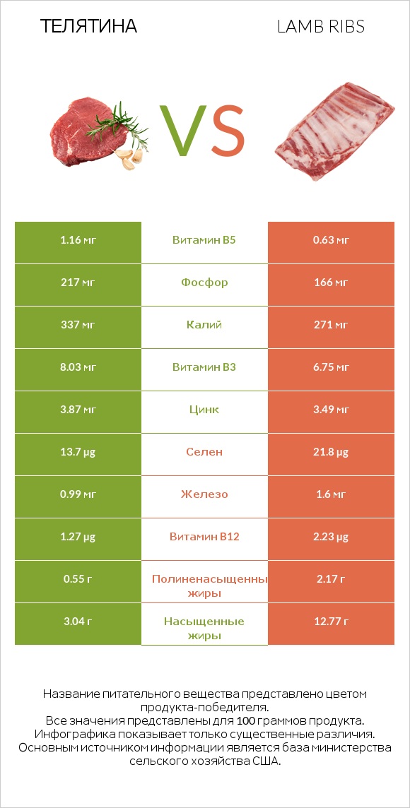 Телятина vs Lamb ribs infographic