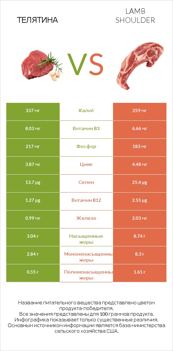 Телятина vs Lamb shoulder infographic