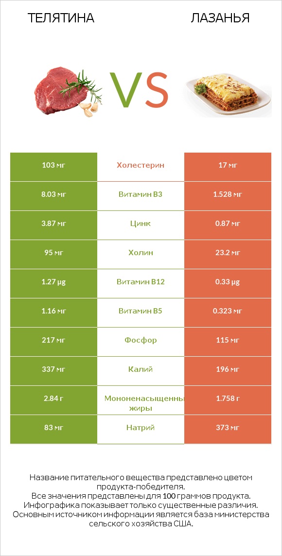 Телятина vs Лазанья infographic