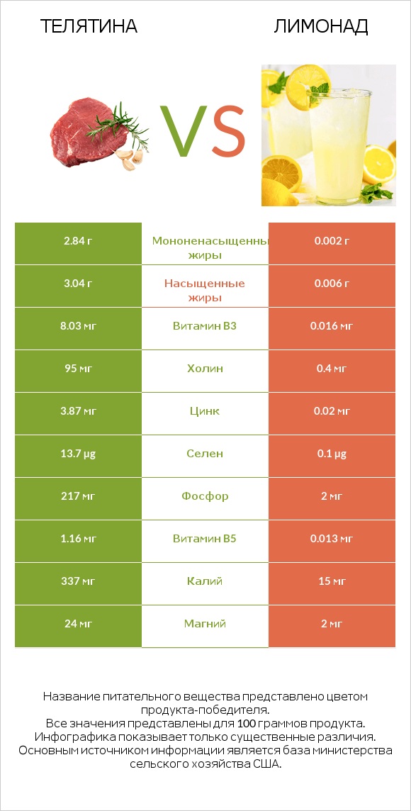 Телятина vs Лимонад infographic