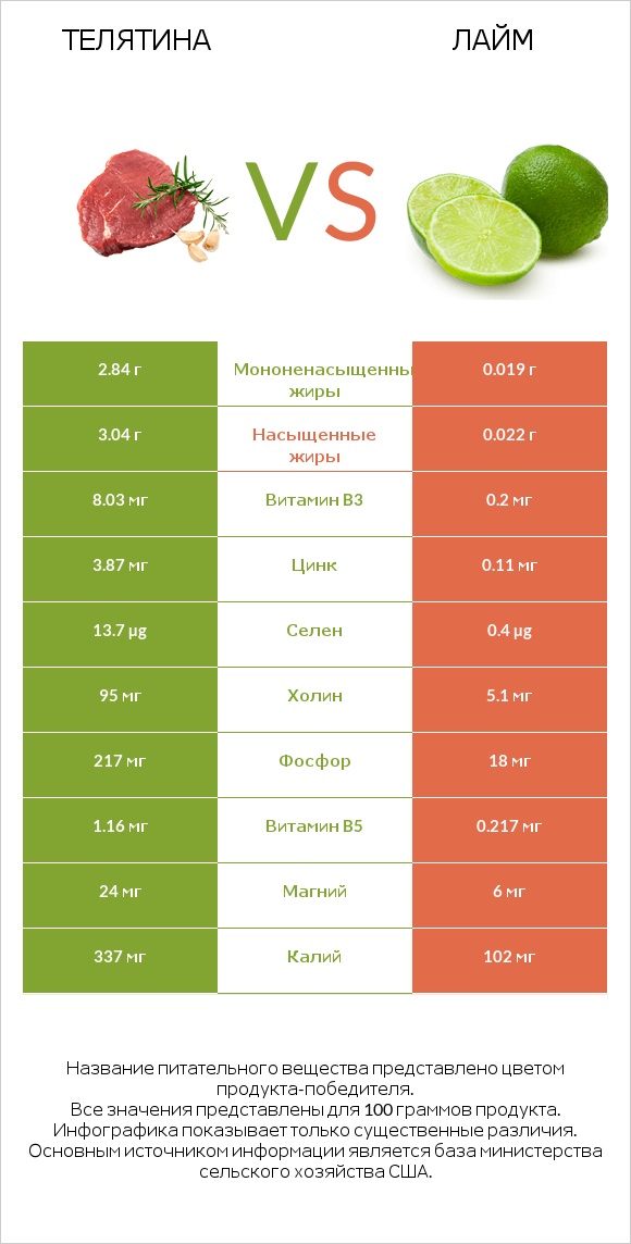 Телятина vs Лайм infographic