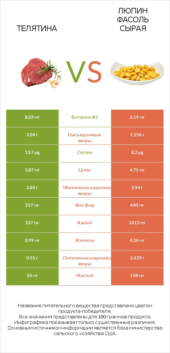 Телятина vs Люпин Фасоль сырая infographic