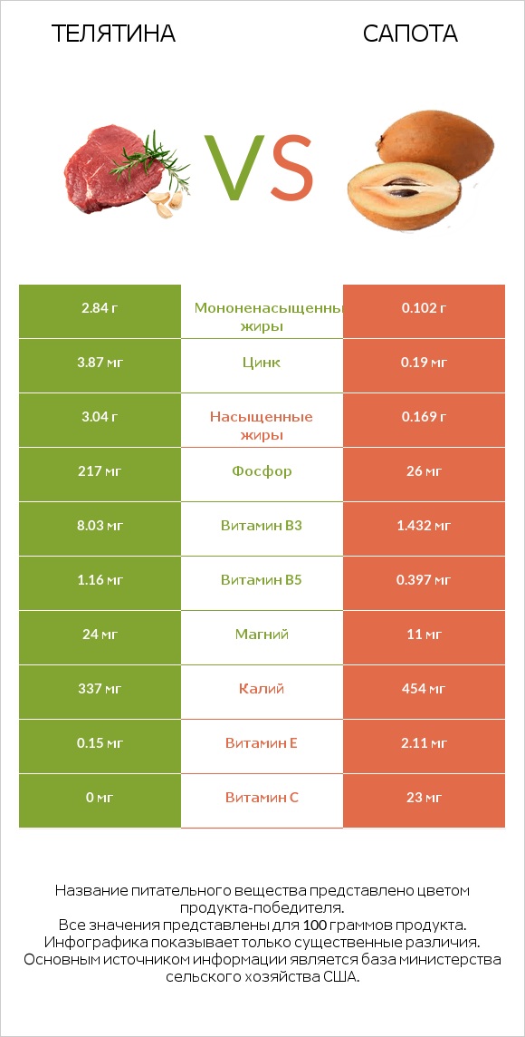 Телятина vs Сапота infographic