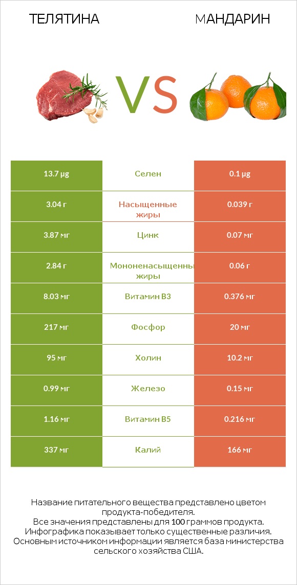 Телятина vs Mандарин infographic