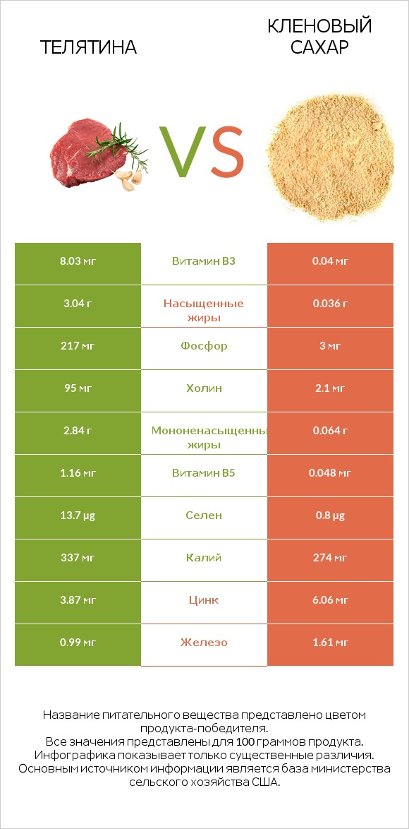 Телятина vs Кленовый сахар infographic