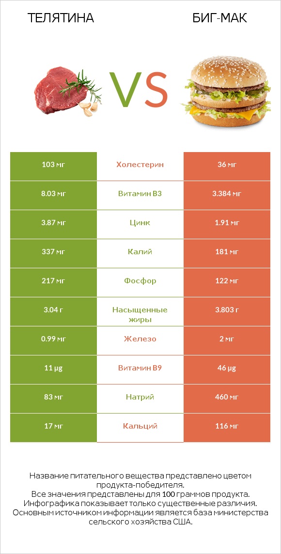 Телятина vs Биг-Мак infographic