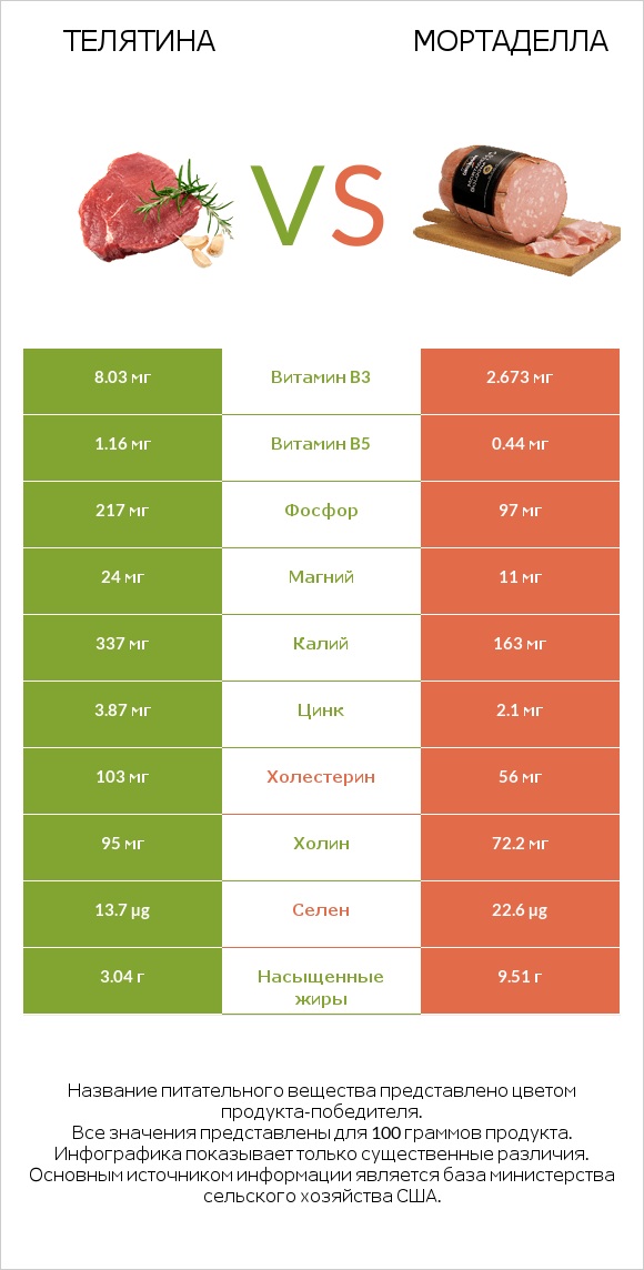 Телятина vs Мортаделла infographic