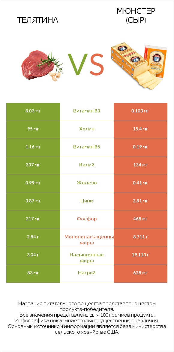 Телятина vs Мюнстер (сыр) infographic