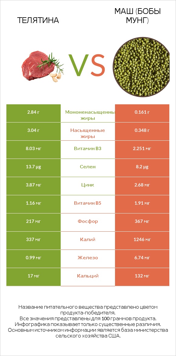 Телятина vs Маш (бобы мунг) infographic