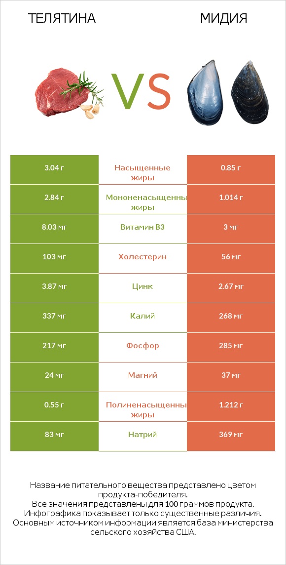 Телятина vs Мидия infographic