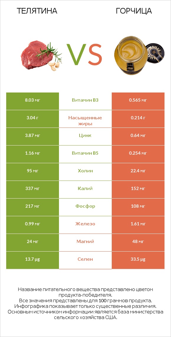 Телятина vs Горчица infographic