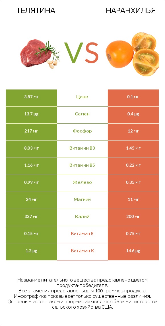 Телятина vs Наранхилья infographic