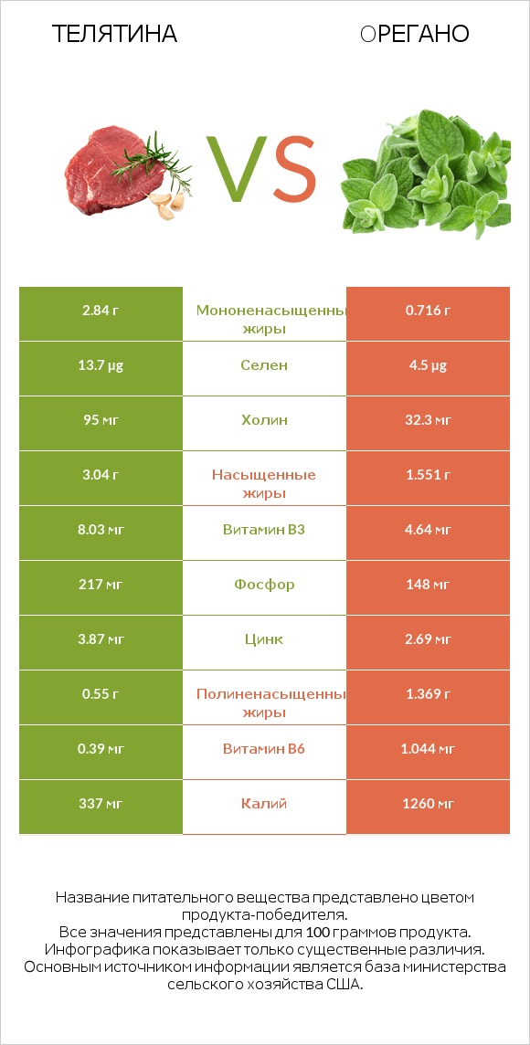 Телятина vs Oрегано infographic