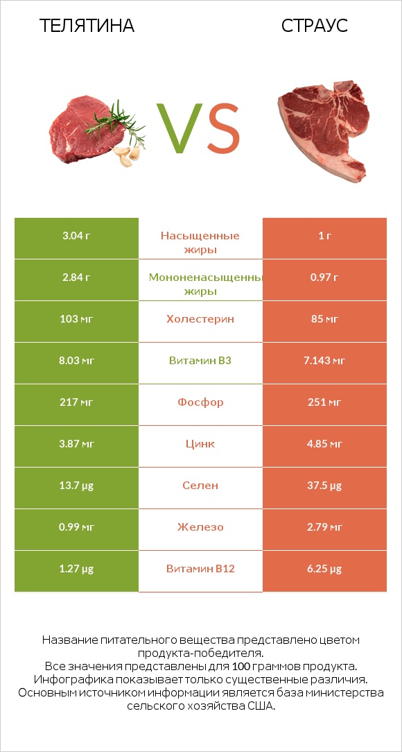 Телятина vs Страус infographic