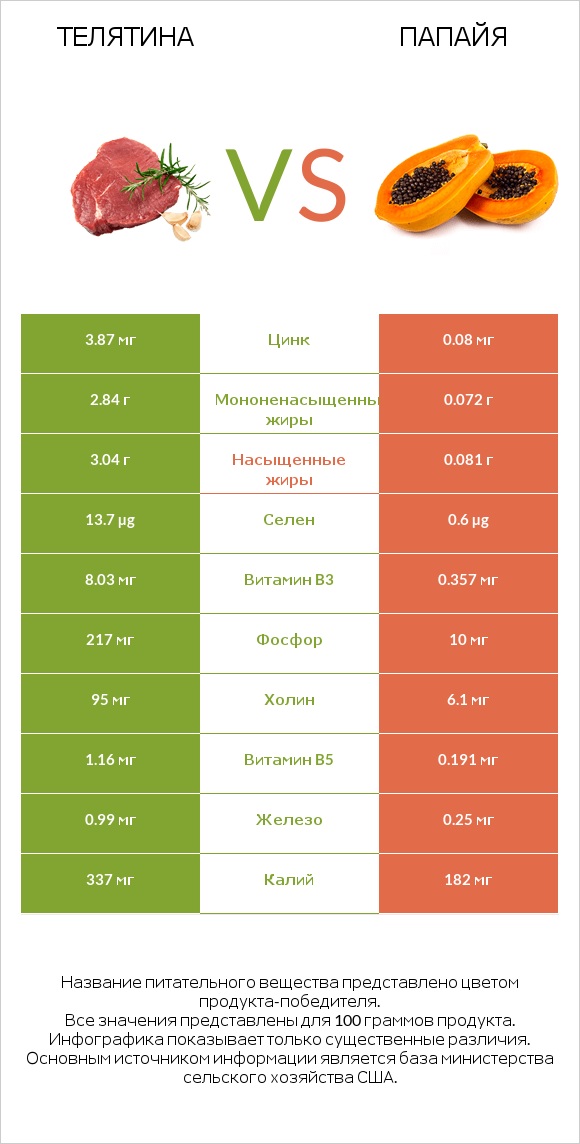 Телятина vs Папайя infographic