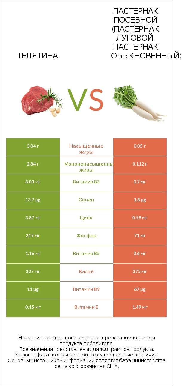 Телятина vs Пастернак посевной (Пастернак луговой, Пастернак обыкновенный) infographic